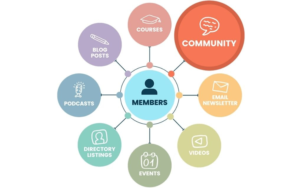 Membership and Community Automation